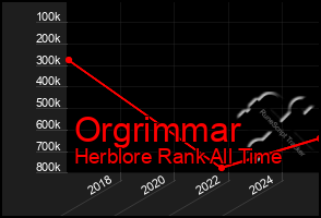 Total Graph of Orgrimmar