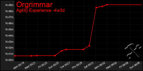 Last 31 Days Graph of Orgrimmar
