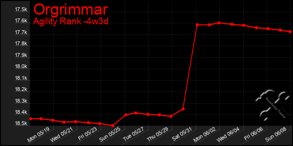 Last 31 Days Graph of Orgrimmar