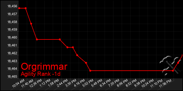 Last 24 Hours Graph of Orgrimmar