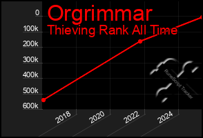 Total Graph of Orgrimmar
