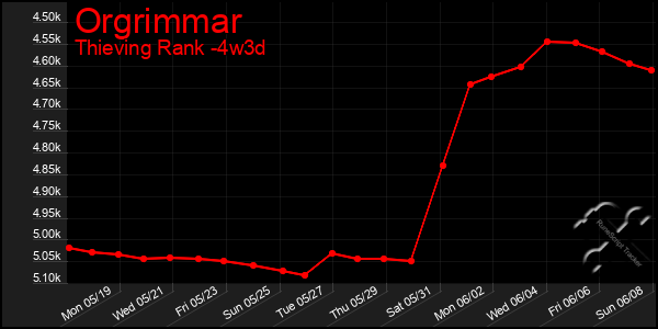 Last 31 Days Graph of Orgrimmar