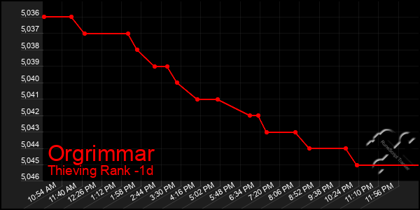 Last 24 Hours Graph of Orgrimmar