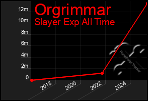 Total Graph of Orgrimmar