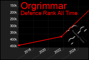 Total Graph of Orgrimmar