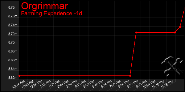 Last 24 Hours Graph of Orgrimmar