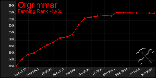 Last 31 Days Graph of Orgrimmar