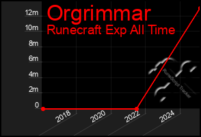 Total Graph of Orgrimmar