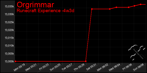 Last 31 Days Graph of Orgrimmar
