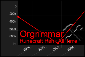 Total Graph of Orgrimmar