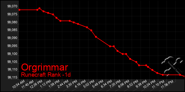 Last 24 Hours Graph of Orgrimmar