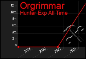Total Graph of Orgrimmar