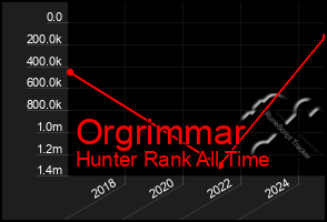 Total Graph of Orgrimmar