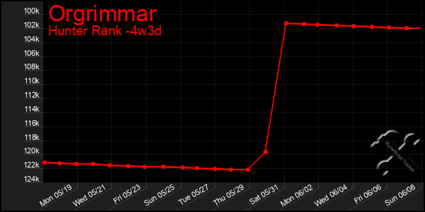 Last 31 Days Graph of Orgrimmar