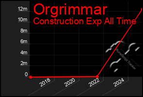 Total Graph of Orgrimmar