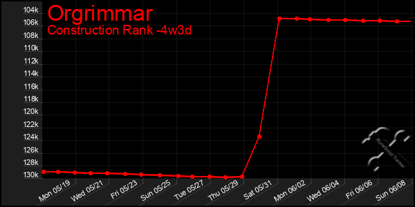 Last 31 Days Graph of Orgrimmar