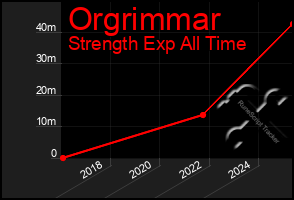 Total Graph of Orgrimmar