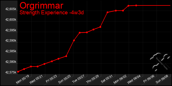 Last 31 Days Graph of Orgrimmar