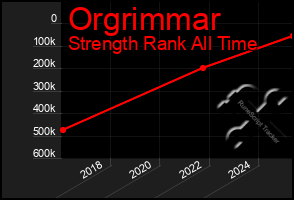 Total Graph of Orgrimmar