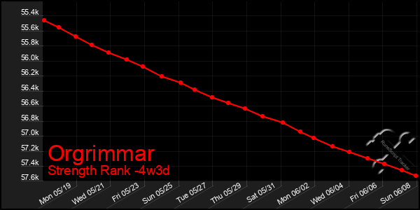Last 31 Days Graph of Orgrimmar