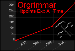 Total Graph of Orgrimmar