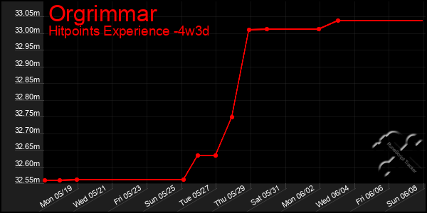 Last 31 Days Graph of Orgrimmar