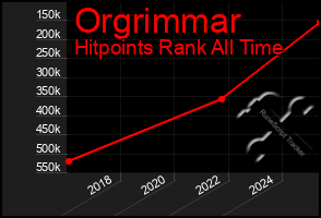 Total Graph of Orgrimmar