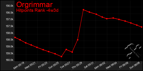 Last 31 Days Graph of Orgrimmar