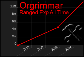 Total Graph of Orgrimmar