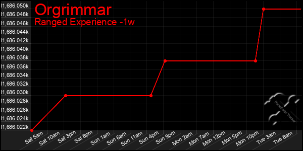 Last 7 Days Graph of Orgrimmar