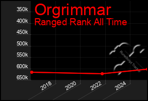Total Graph of Orgrimmar