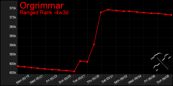 Last 31 Days Graph of Orgrimmar