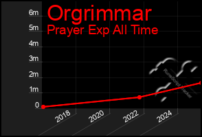 Total Graph of Orgrimmar