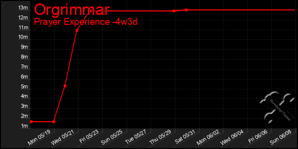 Last 31 Days Graph of Orgrimmar