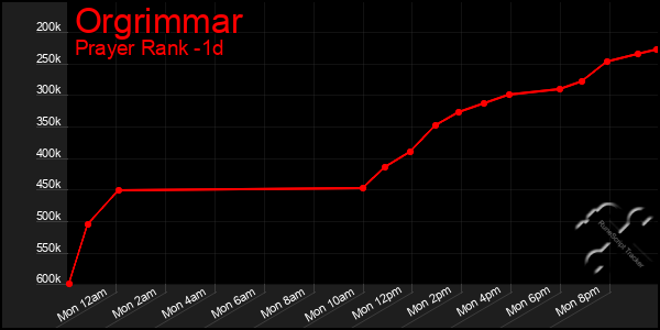 Last 24 Hours Graph of Orgrimmar