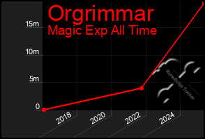 Total Graph of Orgrimmar