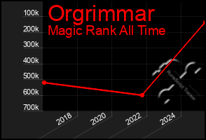 Total Graph of Orgrimmar