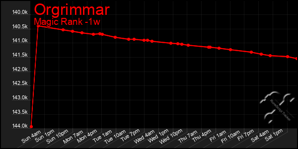 Last 7 Days Graph of Orgrimmar