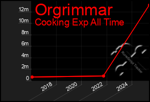Total Graph of Orgrimmar