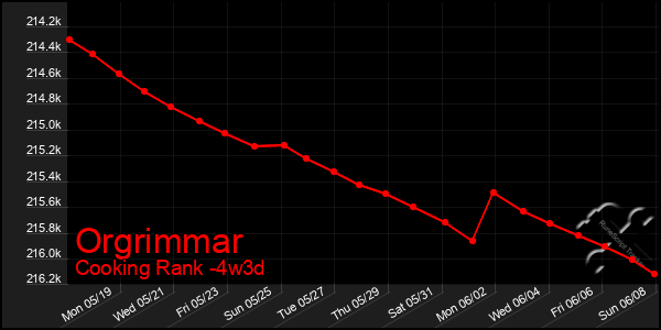 Last 31 Days Graph of Orgrimmar
