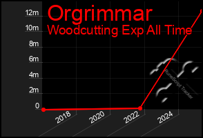 Total Graph of Orgrimmar