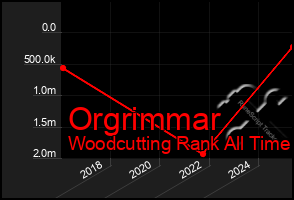 Total Graph of Orgrimmar