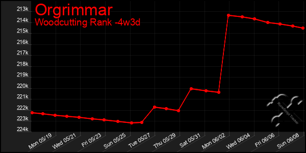 Last 31 Days Graph of Orgrimmar