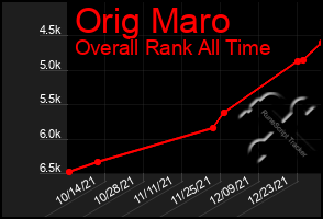 Total Graph of Orig Maro