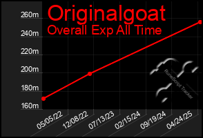 Total Graph of Originalgoat