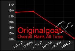 Total Graph of Originalgoat
