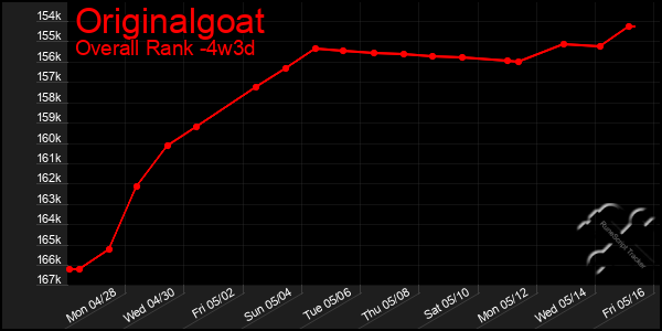 Last 31 Days Graph of Originalgoat