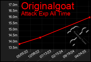 Total Graph of Originalgoat