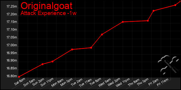 Last 7 Days Graph of Originalgoat