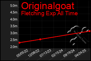 Total Graph of Originalgoat